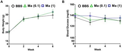 Reduction of hyperglycemia in STZ-induced diabetic mice by prophylactic treatment with heat-killed Mycobacterium aurum: possible effects on glucose utilization, mitochondrial uncoupling, and oxidative stress in liver and skeletal muscle